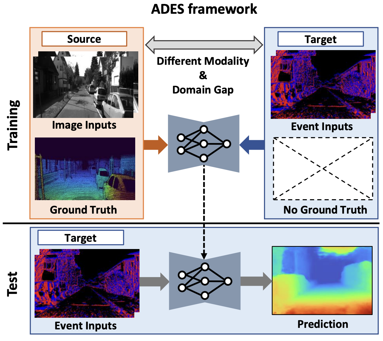 Learning Adaptive Dense Event Stereo from the Image Domain