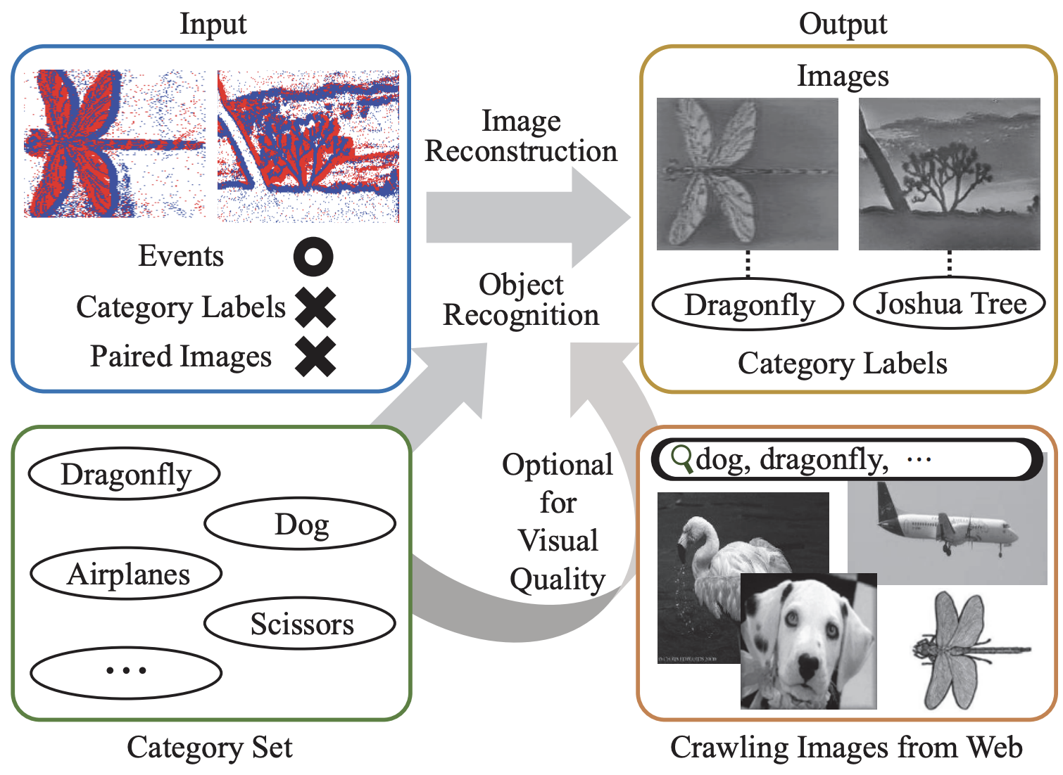 Label-Free Event-based Object Recognition via Joint Learning with Image Reconstruction from Events