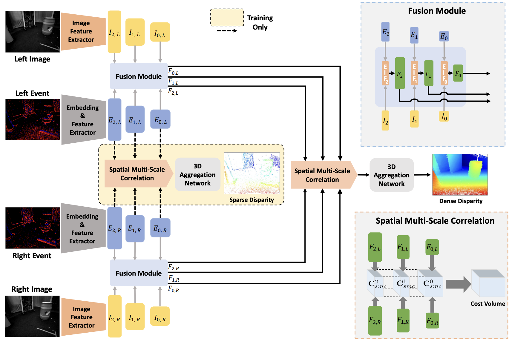 Event-image Fusion Stereo using Cross-modality Feature Propagation