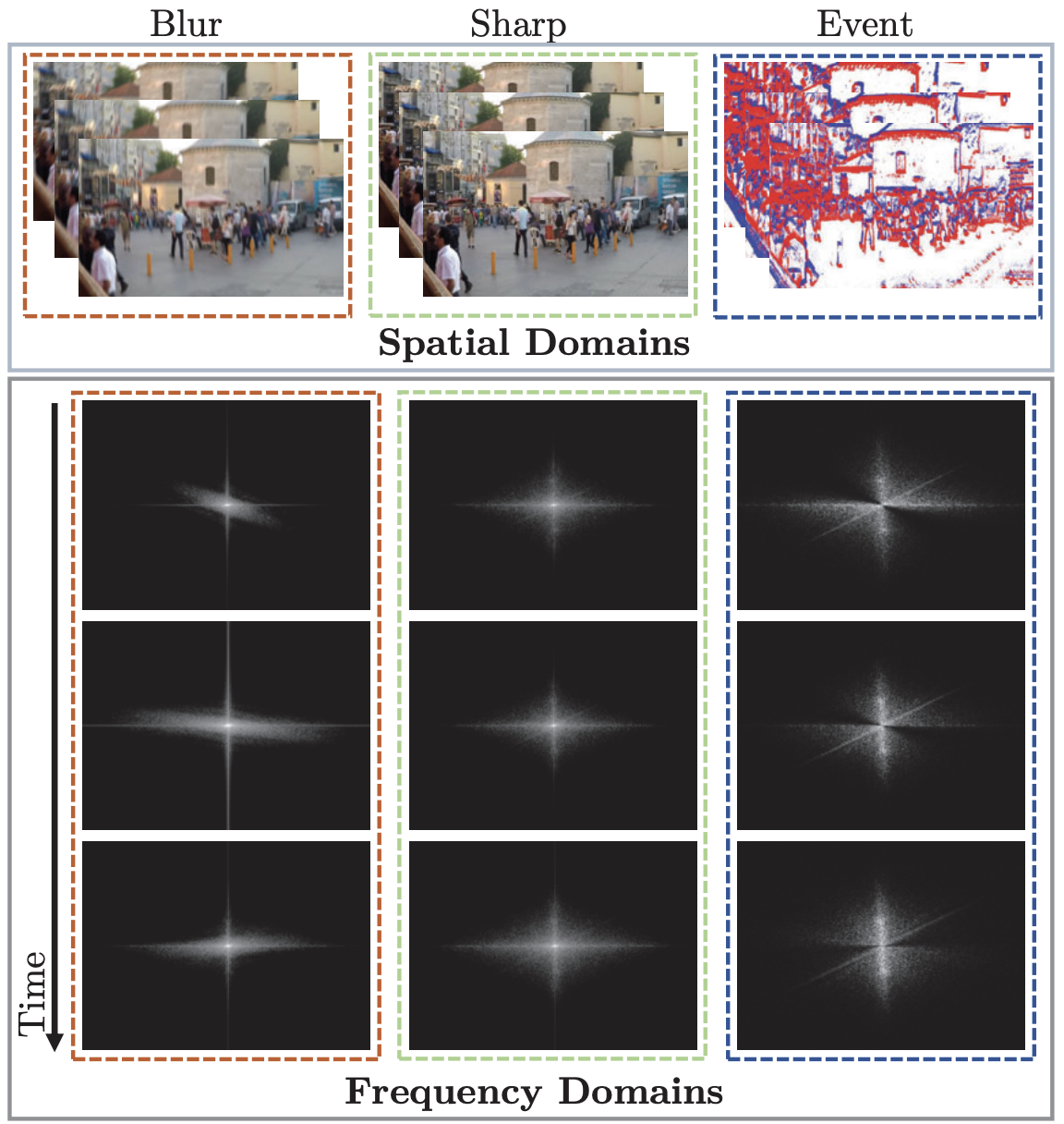 Frequency-aware Event-based Video Deblurring for Real-World Motion Blur