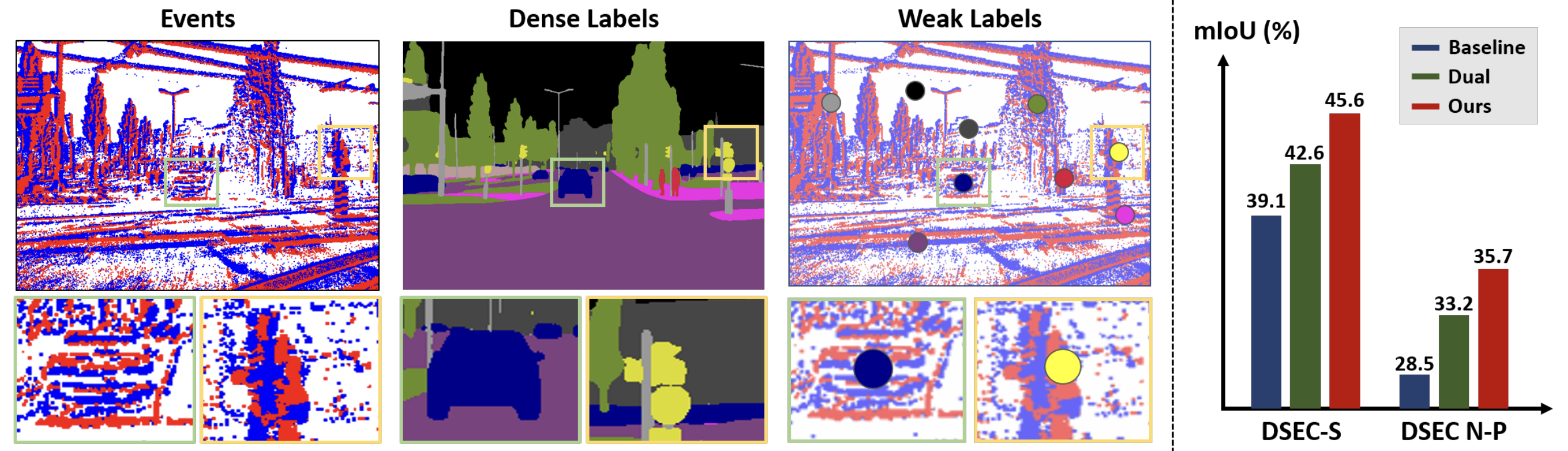 Finding Meaning in Points: Weakly-Supervised Semantic Segmentation for Event Cameras