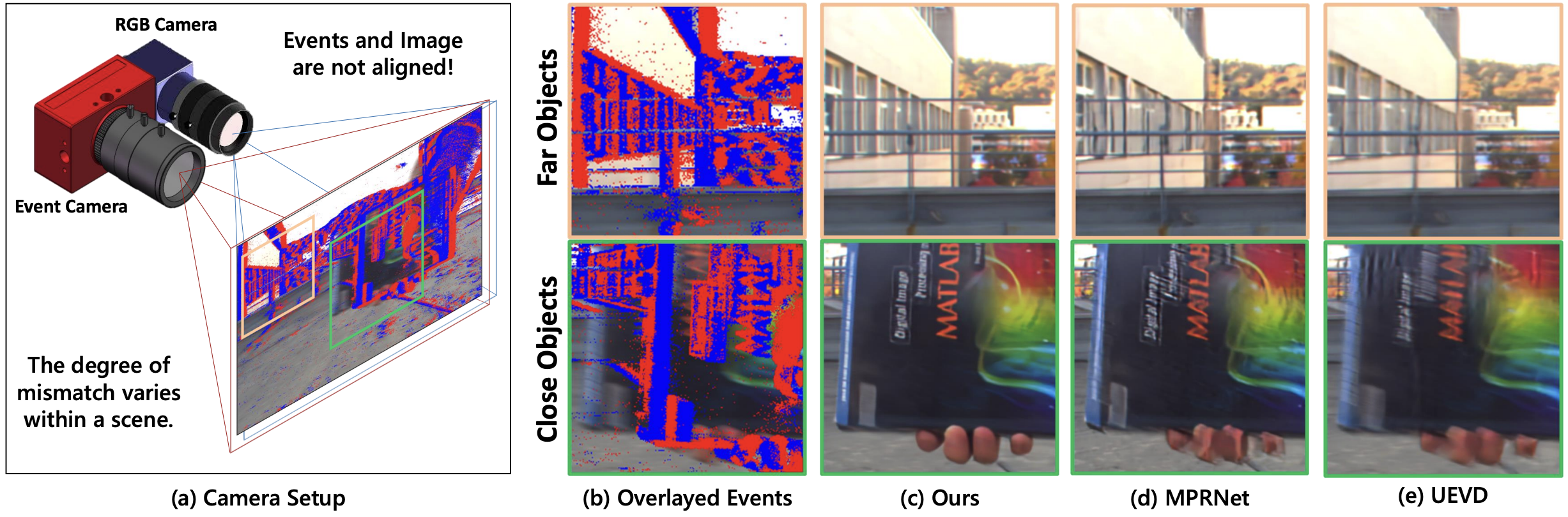 Non-Coaxial Event-guided Motion Deblurring with Spatial Alignment