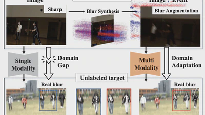 From Sharp to Blur: Unsupervised Domain Adaptation for 2D Human Pose Estimation Under Extreme Motion Blur Using Event Cameras featured image