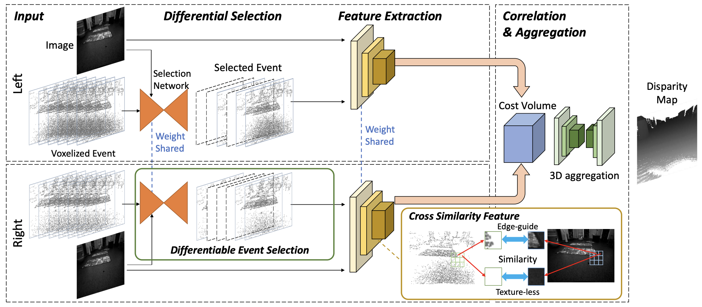 Selection and Cross Similarity for Event-Image Deep Stereo