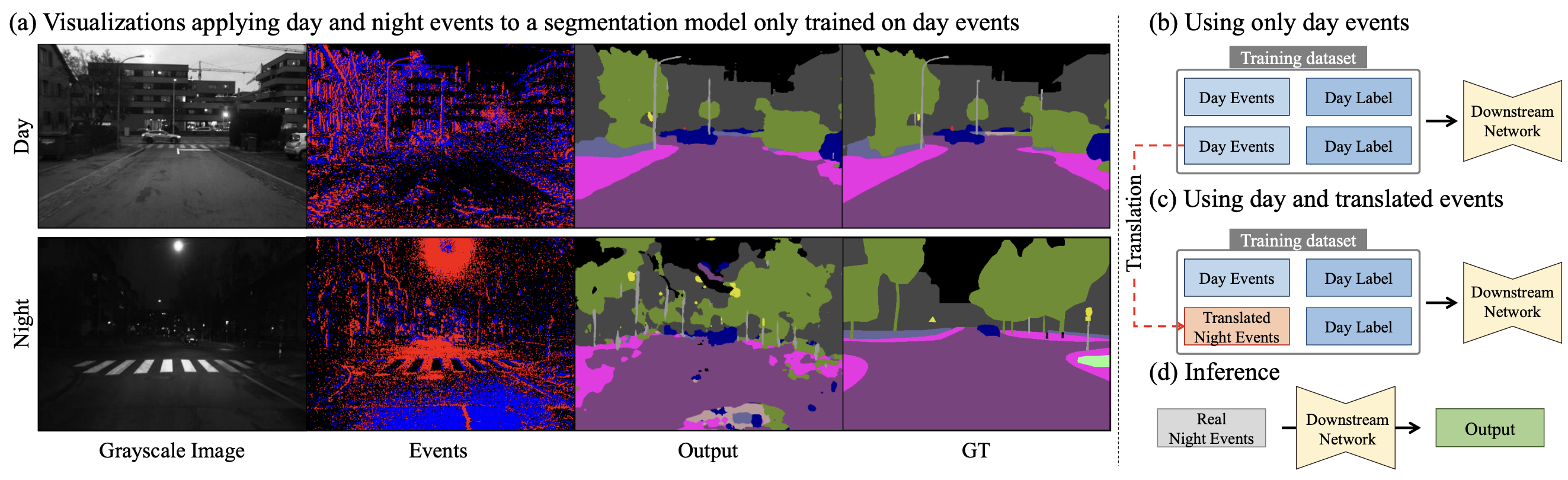 Towards Robust Event-based Networks for Nighttime via Unpaired Day-to-Night Event Translation